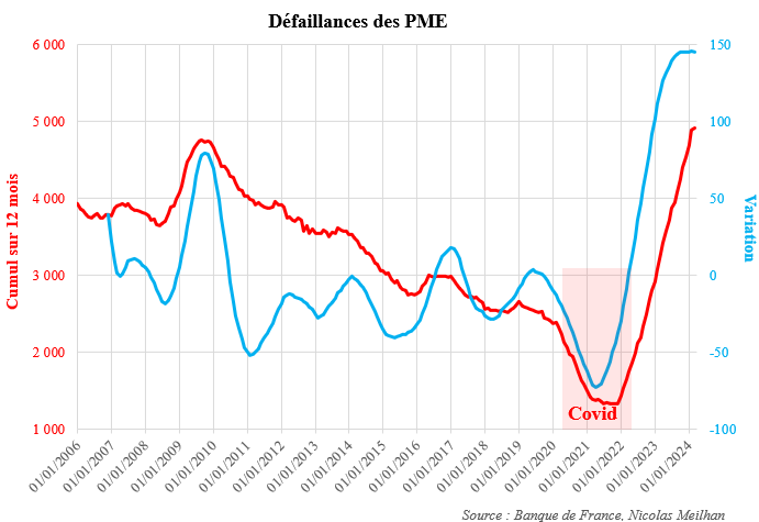La <a href="/banquedefrance/">Banque de France</a> continue de masquer dans ses communiqués le carnage qui touche actuellement nos PME avec un plus haut de défaillances depuis 30 ans. Pourquoi ? Pour faire plaisir à <a href="/BrunoLeMaire/">Bruno Le Maire</a> et préserver la prochaine promotion de son gouverneur ?
lefigaro.fr/flash-eco/les-…