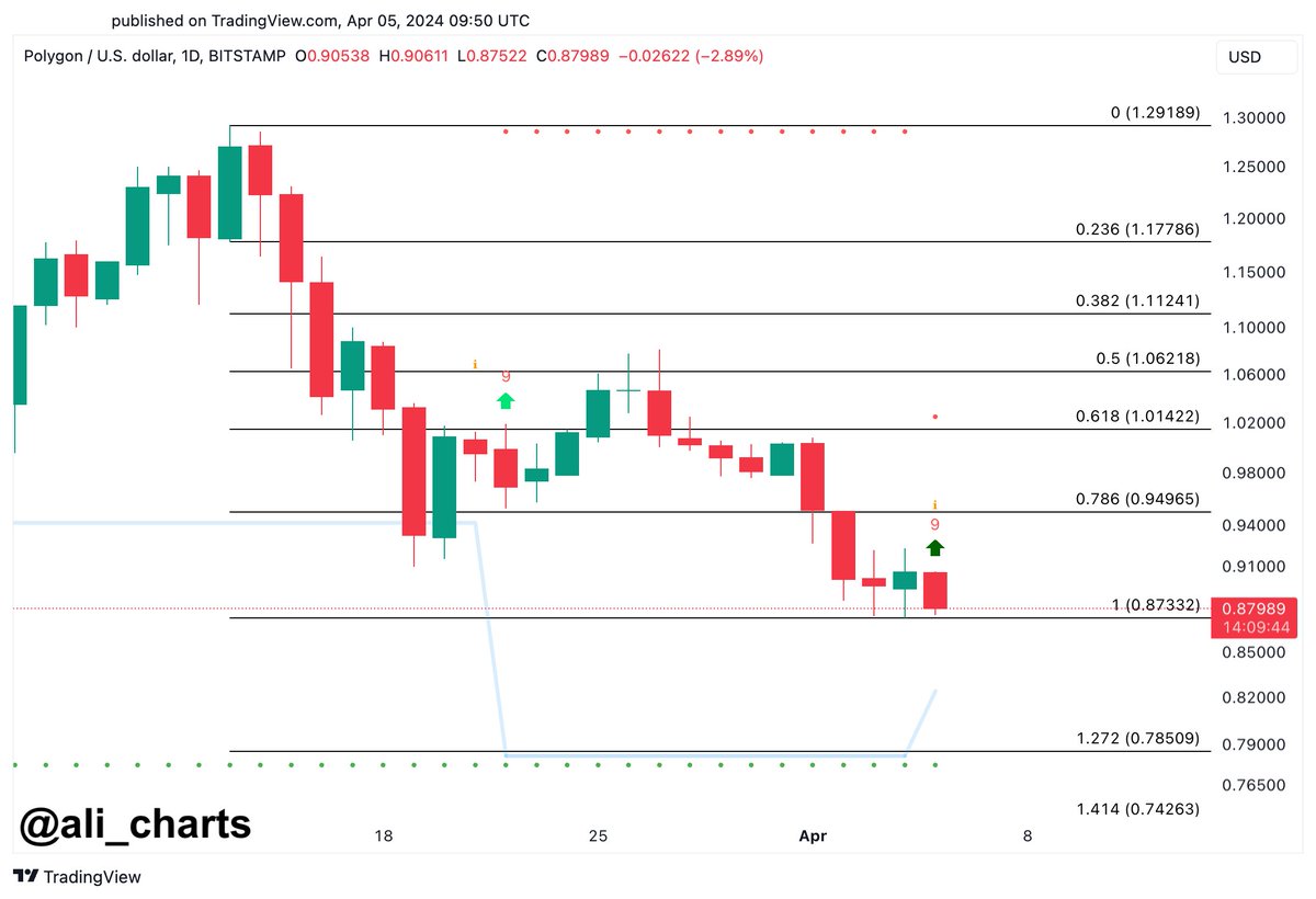 The TD Sequential presents a buy signal on the $MATIC daily chart! If #MATIC stays strong above $0.87, we could see a rebound to $0.95, or better yet, $1!