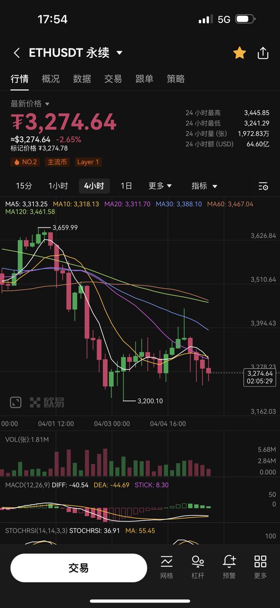 $ETH 4H级别很明显在不停地尝试探底，3200-3250区间内的支撑还是很强。大概率就是这一轮的底部了。