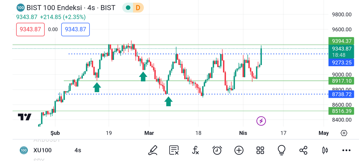 #BorsaIstanbul endex akümüle süreci devam ediyor 9394 ath seviyesini aşmamız halinde 12.000 yolu #bist için açılacaktır ✍️  hisse toplamaya devam ediyorum #sasa #Enkai #dokta #BIOEN #SAHOL ve #yyapı bu hisserden sonra yeni 5 hisse belirleyecegim 
Bol kazançlar