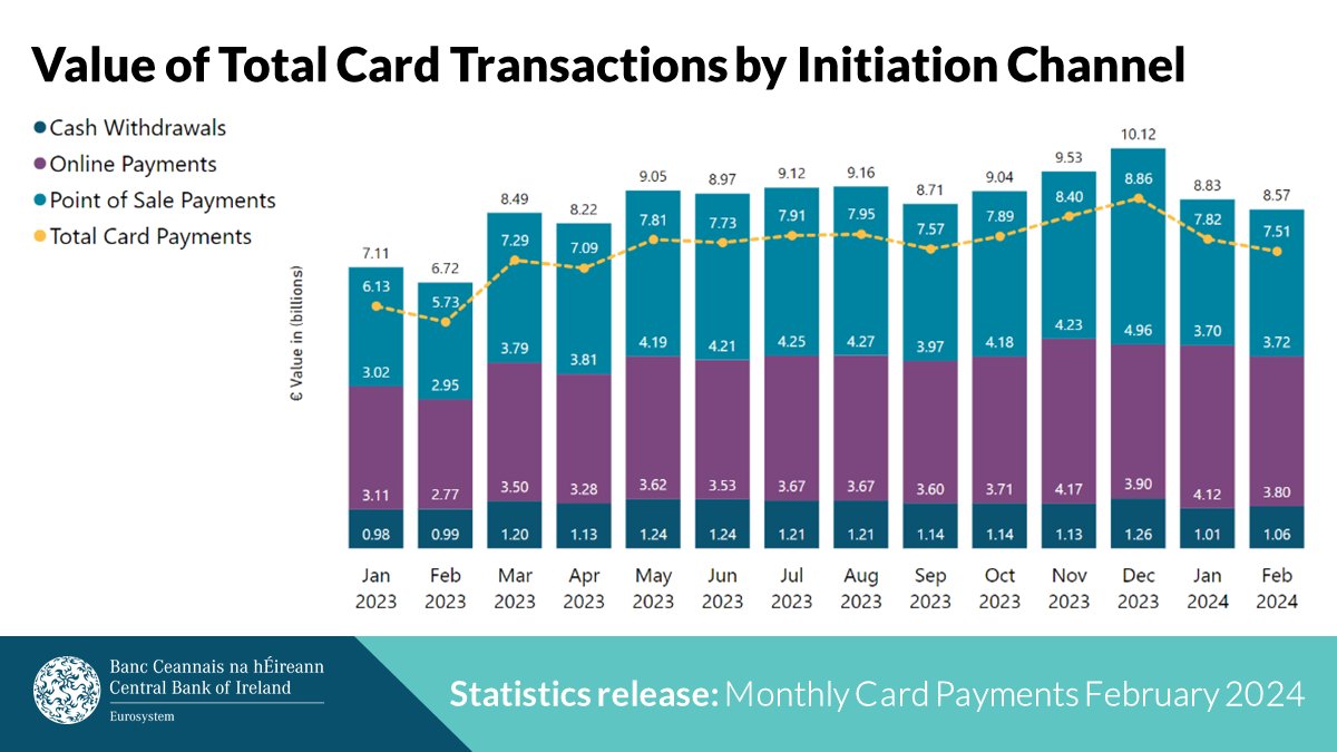 💳The Central Bank has published the Monthly Card Payment Statistics for February 2024. During the month the total value of card payments was €7.51bn, a decrease of 3.7% from €7.8bn in Jan. However volume of card payment increased by 0.86% Full report: centralbank.ie/statistics/dat…