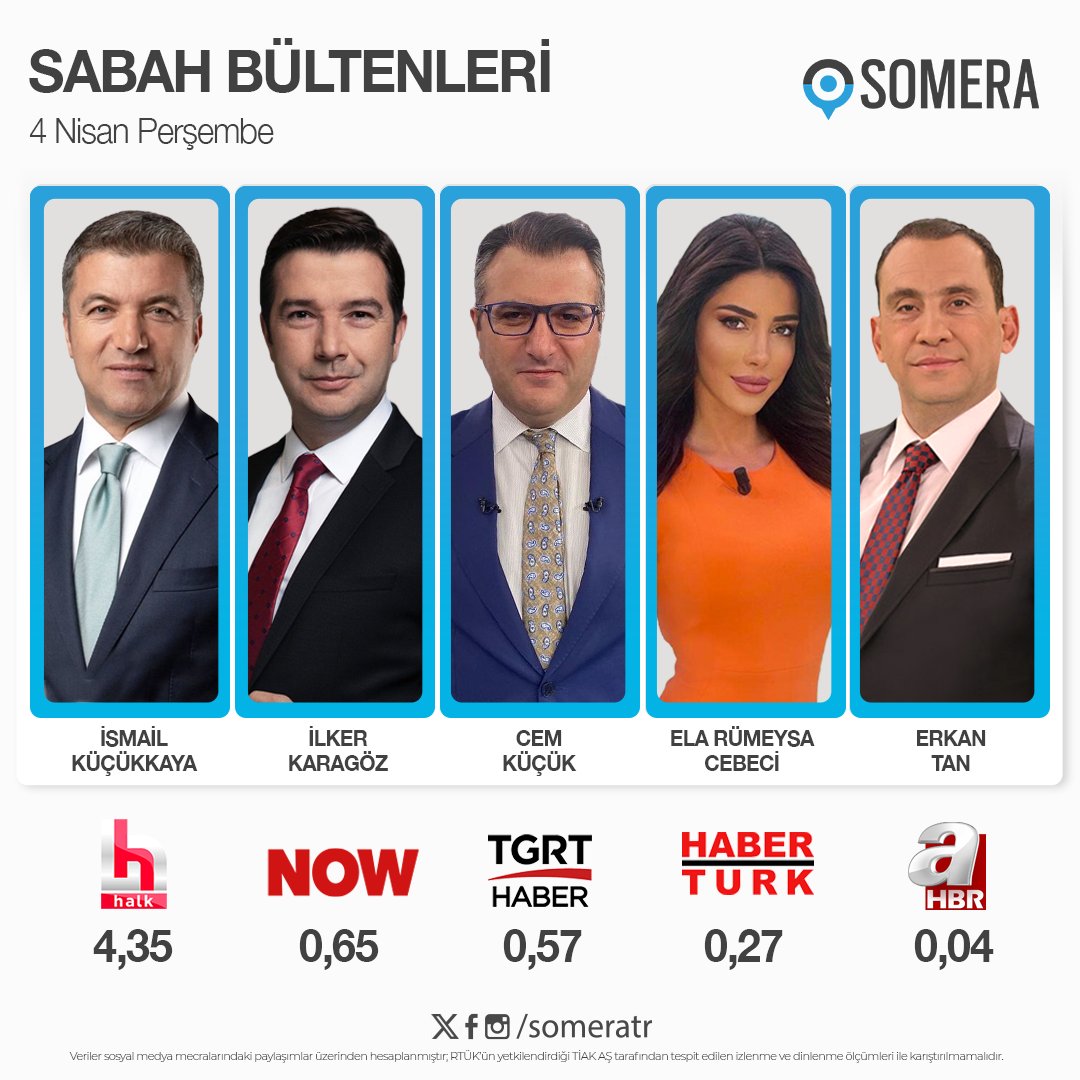 4 Nisan Perşembe #SabahKuşağı programları #SomeraReyting sıralaması

1. #İsmailKüçükkaya - #HalkTV 
2. #İlkerKaragöz - #NOW    
3. #CemKüçük - #TGRTHaber
4. #ElaRümeysaCebeci - #HabertürkTV 
5. #ErkanTan - #AHaber