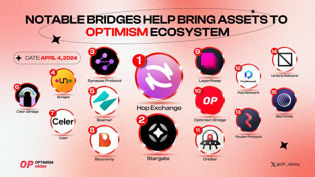 Seamless asset migration on @Optimism 🚀 Check out the game-changing #bridges @HopProtocol @StargateFinance @SynapseProtocol @BeamerBridge @biconomy @BungeeExchange @CelerNetwork @layerswap @Orbiter_Finance @PolyNetwork2 @routerprotocol @NetworkUmbria @wormhole #OP_Allday