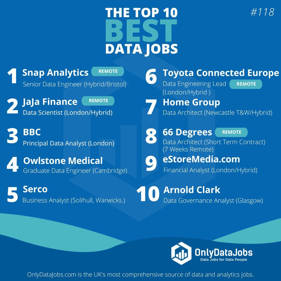 Welcome to the 118th edition of Top 10 Best Data Jobs! Check out this week's great selection of new jobs from leading employers including: Snap Analytics, JaJa Finance, BBC, Owlstone Medical, Serco, and more! Apply directly on buff.ly/3J7H4Jf.