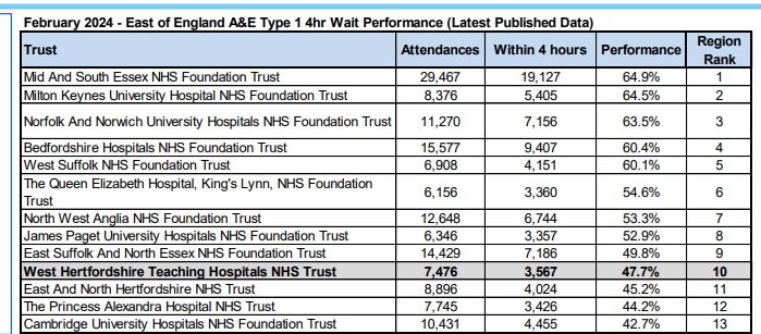Latest stats on major A&E attendances seen within four hours in East of England Five trusts saw under half of patients within this time, & most under national average (56.5% in Feb)