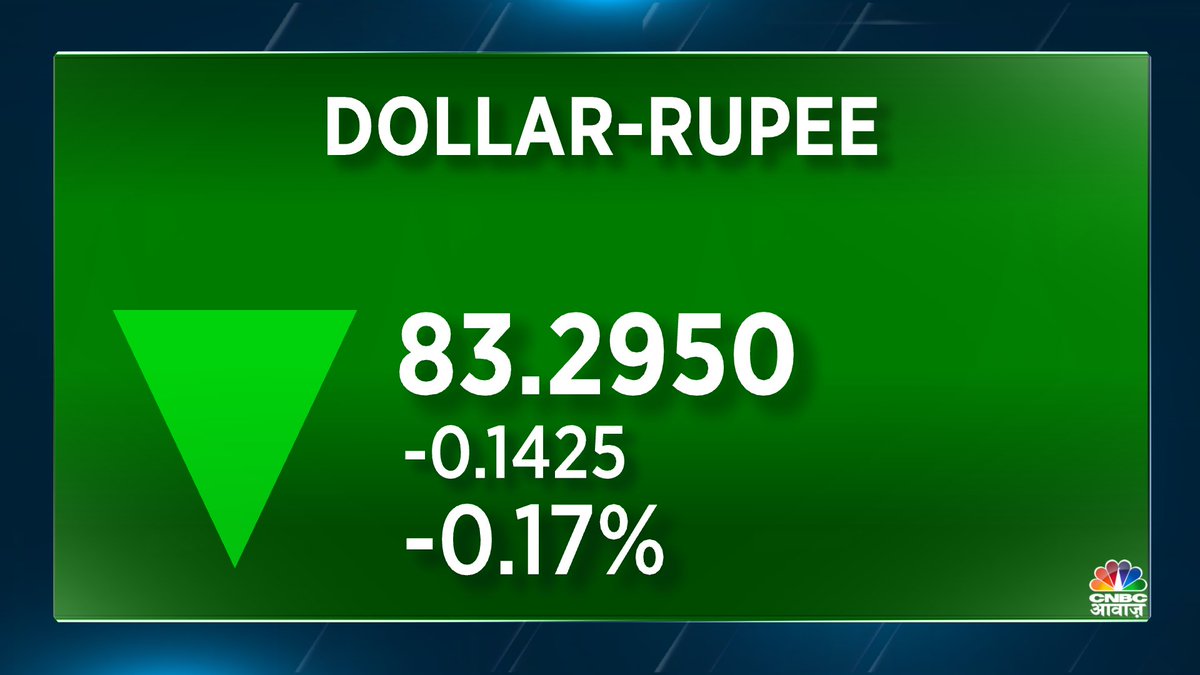 #DollarRupee | रुपया 14 पैसे मजबूत होकर 83.30/$ पर बंद