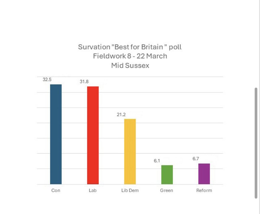 Mid Sussex has never not been Tory. Could @UKLabour be about to topple them?! New Survation poll shows if Mid Sussexers want the Tories out, Labour is the ONLY way to vote. @DaveRowntree @MidSussexLabour