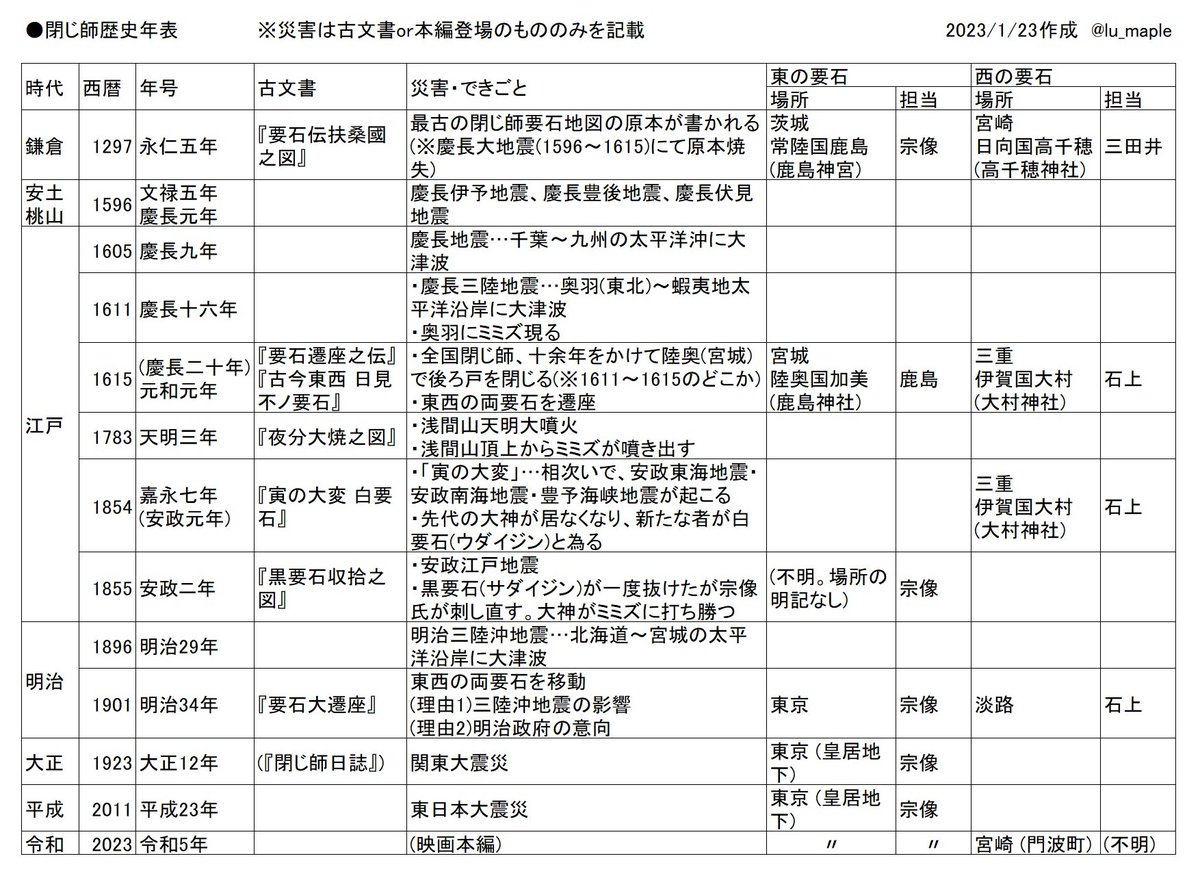 lu_maple's tweet photo. 実は、草太の部屋の閉じ師の古文書によると
・ダイジンは要石になる前は人間の子供だった
・先代の白要石はミミズに敗れて消え、地震が相次いだ(1854年安政大地震)
・ダイジンも被災し、震災遺児となった
→世を嘆き、閉じ師に「ぼくが要石になるよ」と願い出て要石となった
らしい

#すずめの戸締まり https://t.co/VGSaIjcqX8