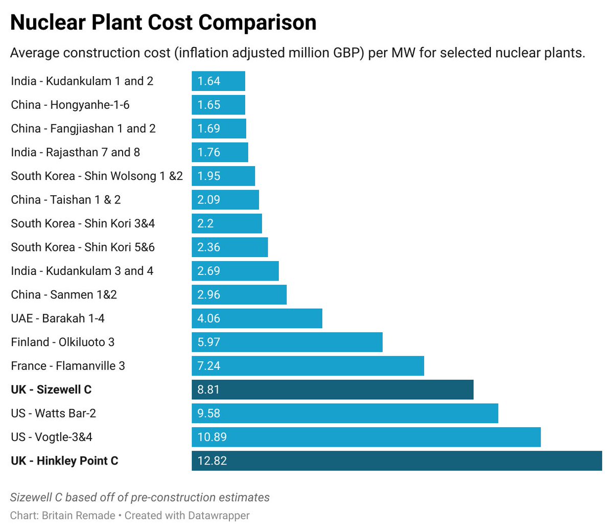 Hinkley Point C is the most expensive nuclear plant built this century! 

It's faced planning and regulatory hurdles, financing challenges, a depleted skills base, and 7,000 design tweaks to satisfy the Office for Nuclear Regulation.