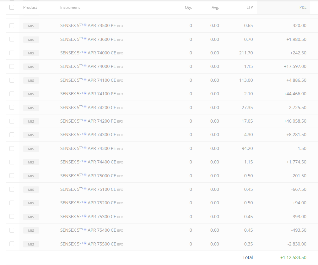 Total Capital     :  25L                                              
Intraday profit  :+112583                               
Day ROI              : +4.51%                                                           
Apr Month PL  : +248498
Apr ROI              : +9.95 %💚