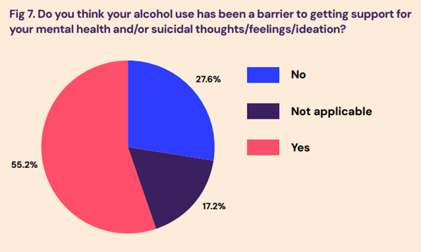 Exploring experiences of accessing support for alcohol issues and suicidal ideation - report from @wearewithyou highlights the barriers are stopping people from accessing mental health and alcohol services and the need for accessible services ow.ly/sa5b50R95II