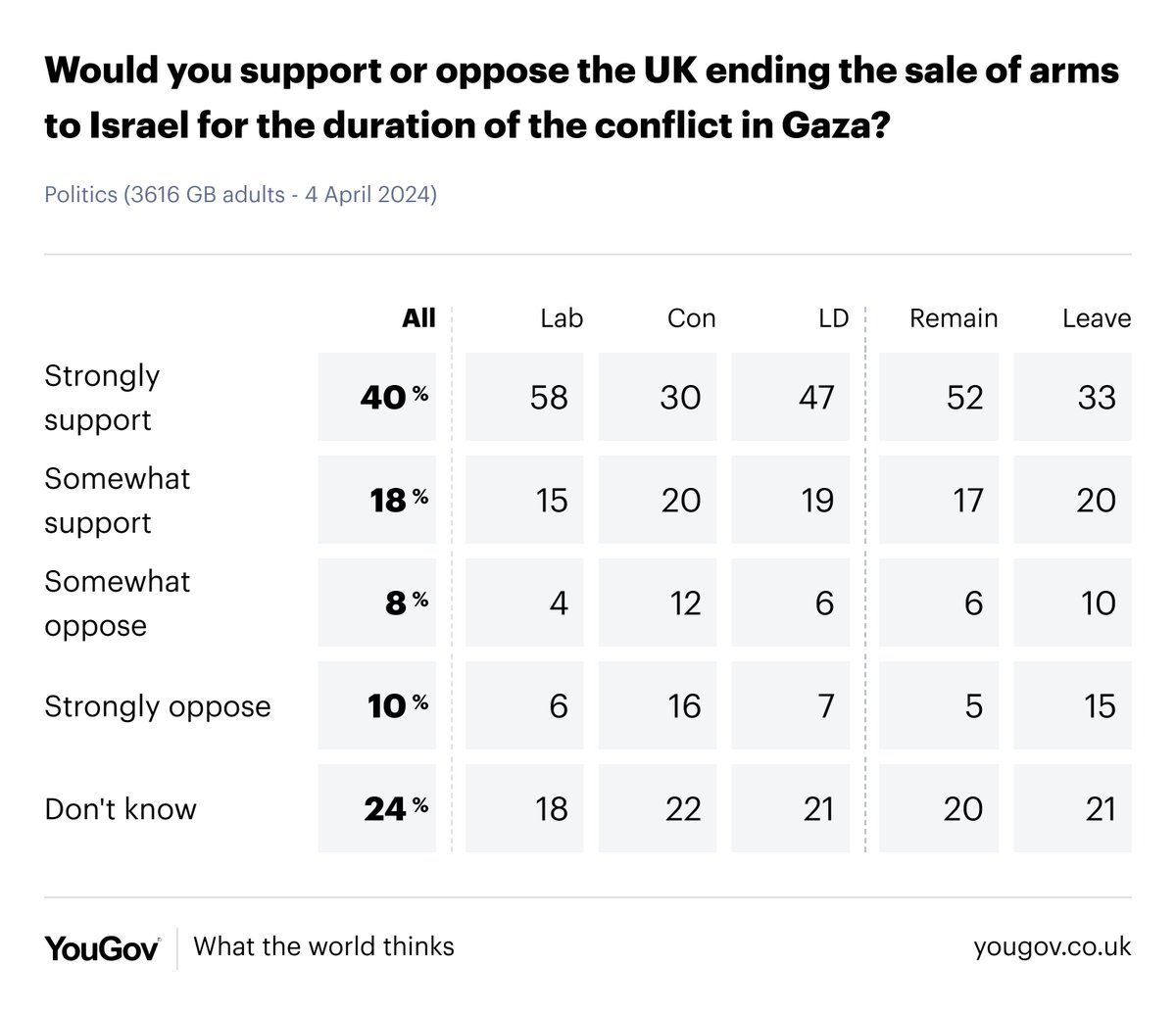 A majority of Britons (58%) say the UK should ban arms sales to Israel for the duration of the conflict in Gaza - more than three times the number who disagree (18%)