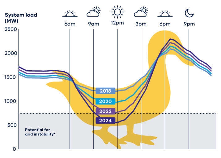 etinHelvetiaEgo's tweet image. Did we just achieve peak &quot;Duck Curve&quot;?

#duckcurve

en.wikipedia.org/wiki/Duck_curve