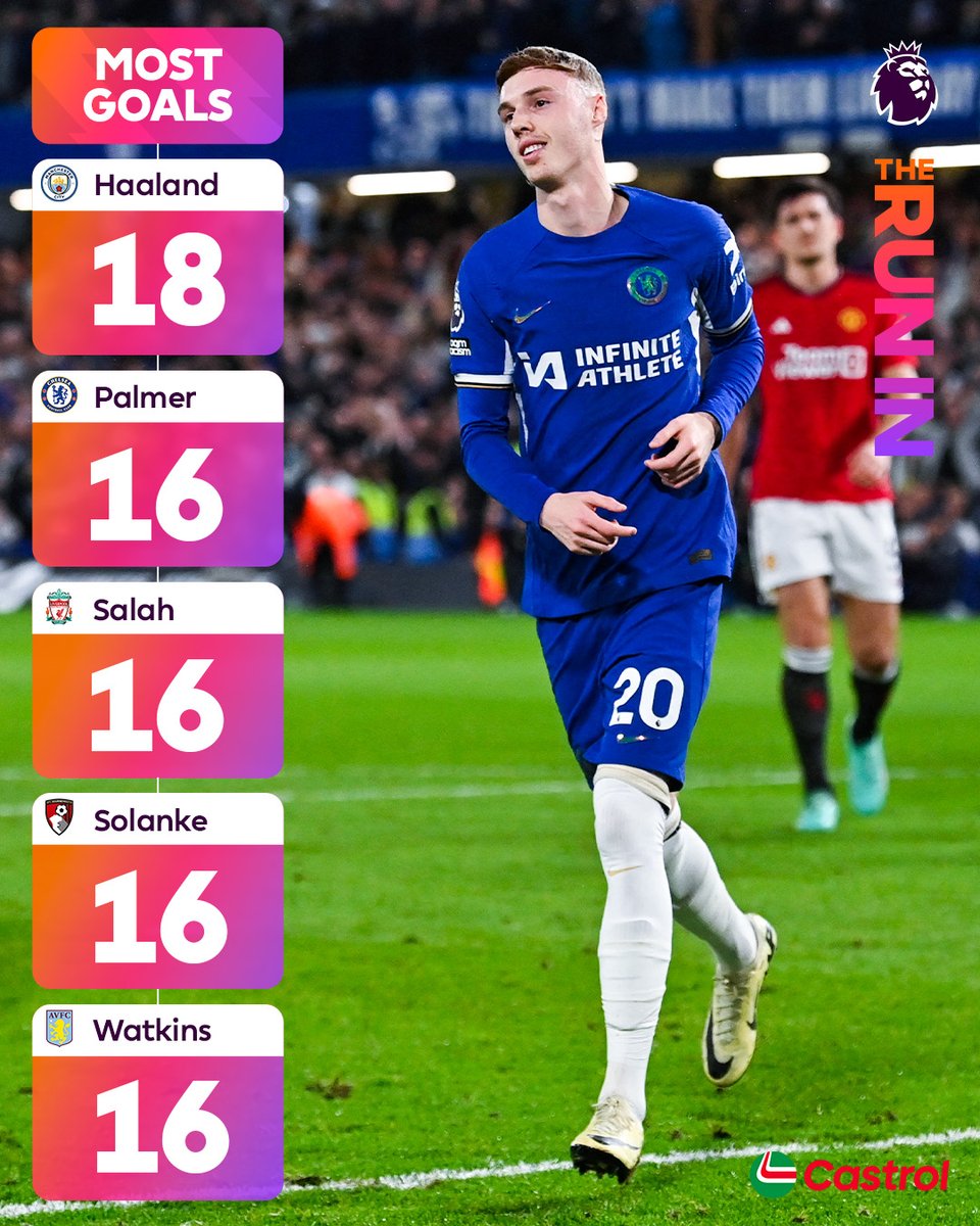 Cole Palmer has joined the group of players on 16 goals with his hat-trick against Man Utd! 📈

Who do you think will take home the @Castrol Golden Boot at the end of the season?