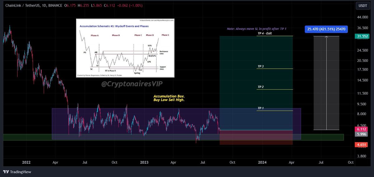 CryptonairesVIP's tweet image. +278% from entry #Chainlink 
Hope y'll made good profits on #linkusdt 
Follow for more FREE trading setups coming soon. 
#Crypto #BitcoinHalving