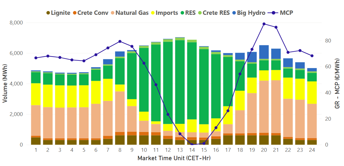 etinHelvetiaEgo's tweet image. Did we just achieve peak &quot;Duck Curve&quot;?

#duckcurve

en.wikipedia.org/wiki/Duck_curve