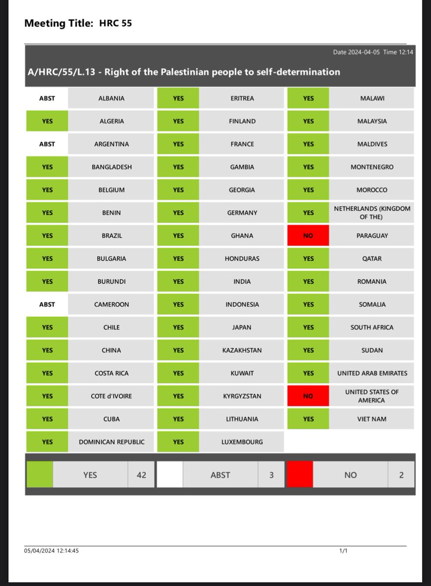 2nd Resolution at today's UN Human Rights Council on Palestine is on the right of Palestinians to self-determination - a sacred and fundamental principle of international law. It passes overwhelmingly. YES 42 ABS 3 NO 2 USA 🇺🇲 & Paraguay 🇵🇾 vote NO. Follow @CivilianAgenda