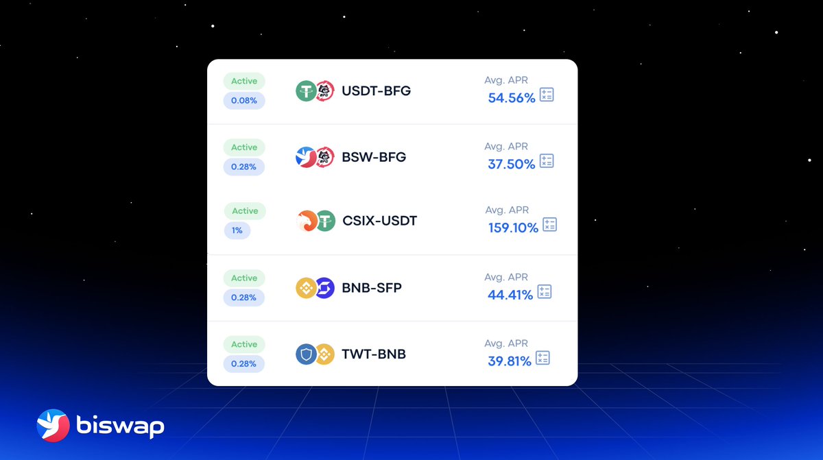 Head over to Biswap V3 Farms to look for pools with partners' tokens & high APRs: biswap.org/farms/v3 💵54.56% USDT-BFG 💵37.50% BSW-BFG 💵159.10% CSIX-USDT 💵44.41% BNB-SFP 💵39.81% TWT-BNB We've joined forces to make the crypto experience smooth and profitable! #BiswapV3…