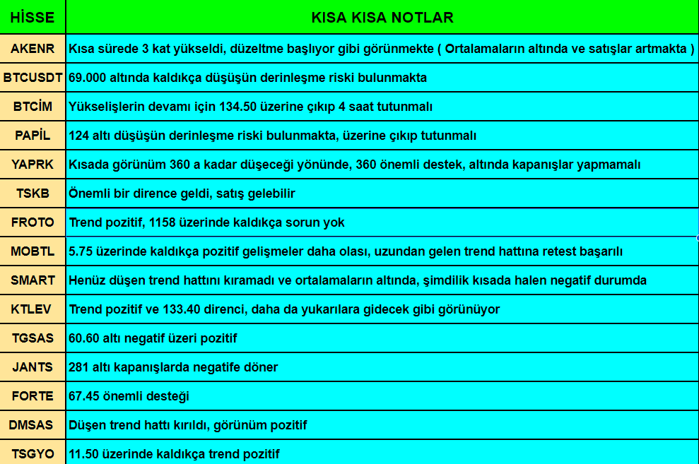 ✔️ Özellikle sizlerden gelen hisse taleplerine yer vermeye çalıştık.

✔️ Kısa kısa son durumları nedir ? Destekler - Dirençler ve Trendlere baktık.

✔️ Herkese hayırlı cumalar dileriz...

✔️ #papil #smart #forte #ktlev #tgsas #yaprk #mobtl #dmsas #froto #tskb #akenr #btcim