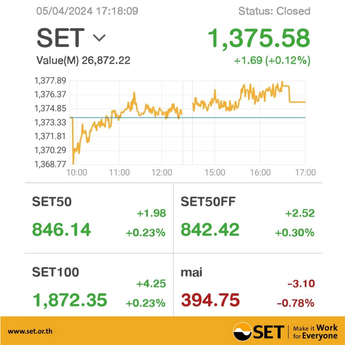 #SETIndex closed (5 APR 2024) 0.12 % higher, up 1.69 points to 1,375.58 >>bit.ly/2DYurl6