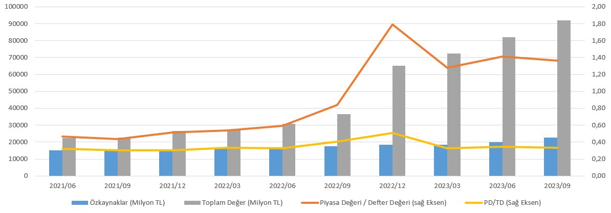 Pd/dd oranı ile piyasa değeri/toplam değer değişimleri bu şekilde . Pd/td daha stabil gözüküyor. Enflasyon muhasebesiyle özkaynakların bu değere ne kadar yaklaşacağı en çok merak ettiğim veri olacak. Buna paralel olarak Pd/dd ve Pd/td değerlerinin yakınsaması muhtemel #ekgyo