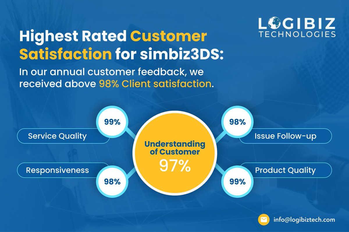 Highest Rated Customer Satisfaction for simbiz3DS: In our annual customer feedback, we received above 98% client satisfaction. ➡️Service Quality 99% ➡️Issue Follow-up 98% ➡️Responsiveness 98% ➡️Product Quality 99% ➡️Understanding of Customer 97% #banks #payments #paymentsecurity