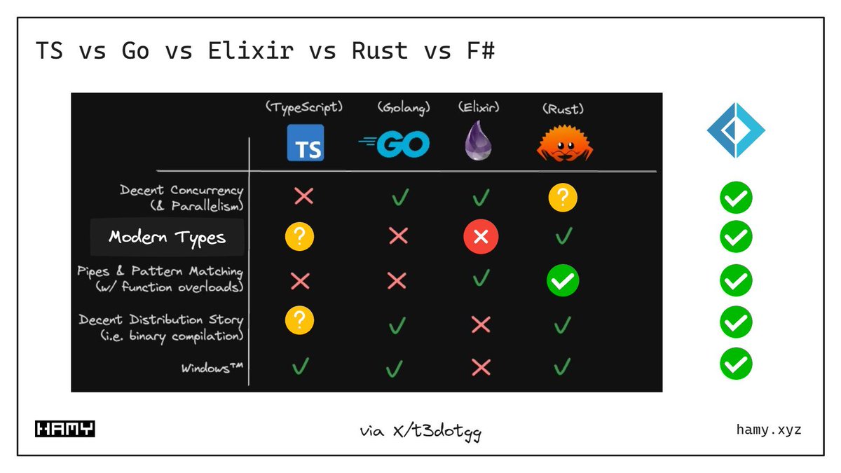 SIRHAMY's tweet photo. A Brief Comparison of Modern Programming Languages:

* TypeScript 
* Golang 
* Elixir 
* Rust 
* F# 

https://t.co/egj9l03F39 

#typescript #golang #elixir #rust #fsharp https://t.co/E78W2VwkT6