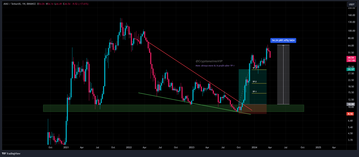 CryptonairesVIP's tweet image. +497% from entry #AVAX
Follow for FREE trading setups coming soon. 
#Crypto #Bitcoin #BitcoinHalving