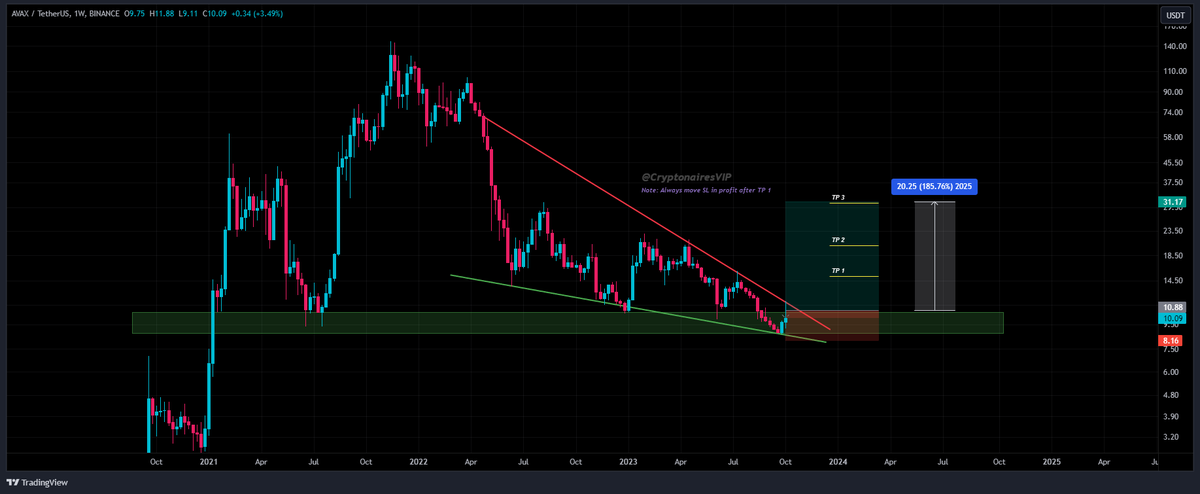 CryptonairesVIP's tweet image. +497% from entry #AVAX
Follow for FREE trading setups coming soon. 
#Crypto #Bitcoin #BitcoinHalving