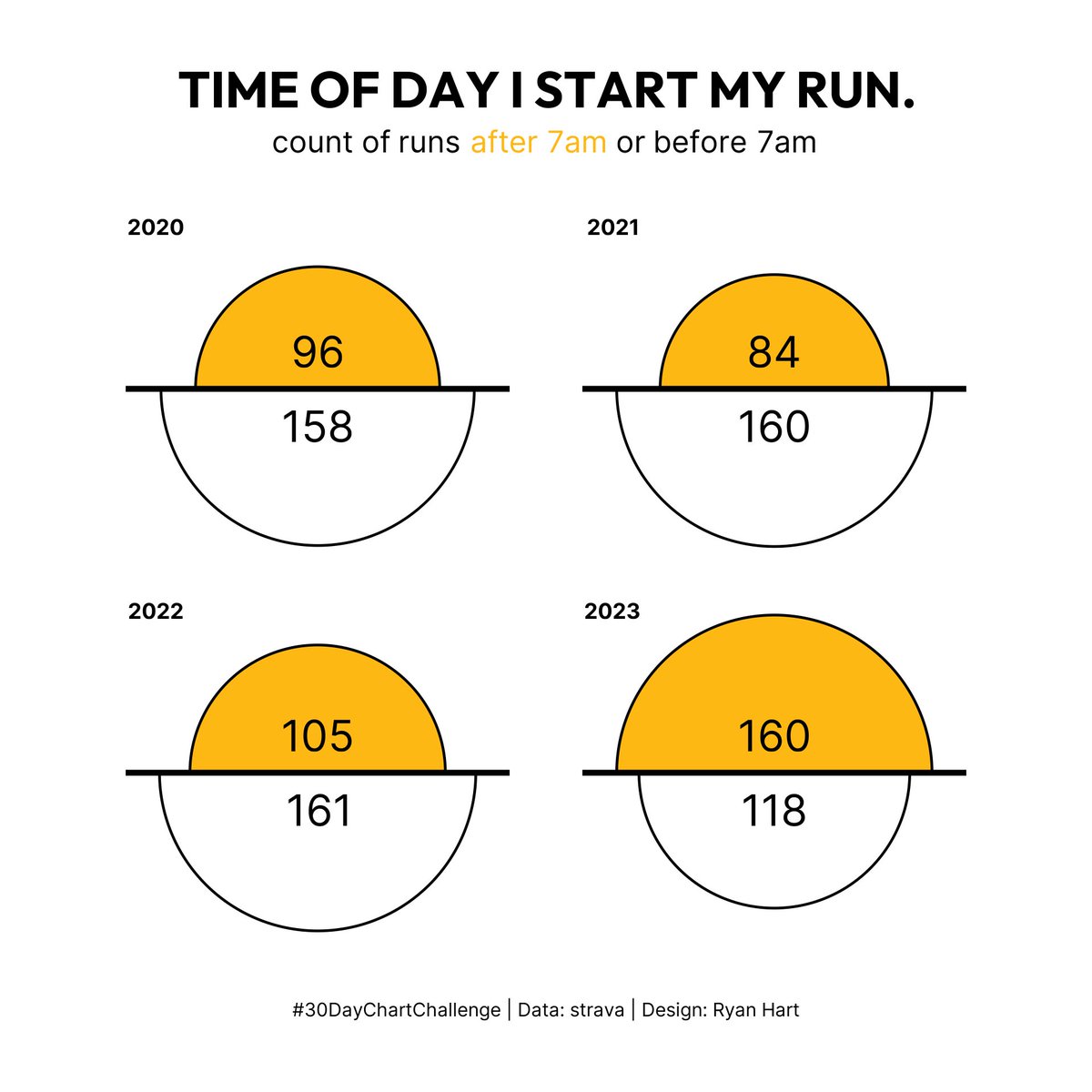 ryanahart's tweet image. #30DayChartChallenge | April 2024 - Day 5 | Diverging  

A 📊 Looking at the split of my runs from the last four years before or after 7 AM. Also, only ran six times after noon...I guess I'm more of a morning person.

code: github.com/curatedmess/30…

#ggplot2 #rstats #dataviz