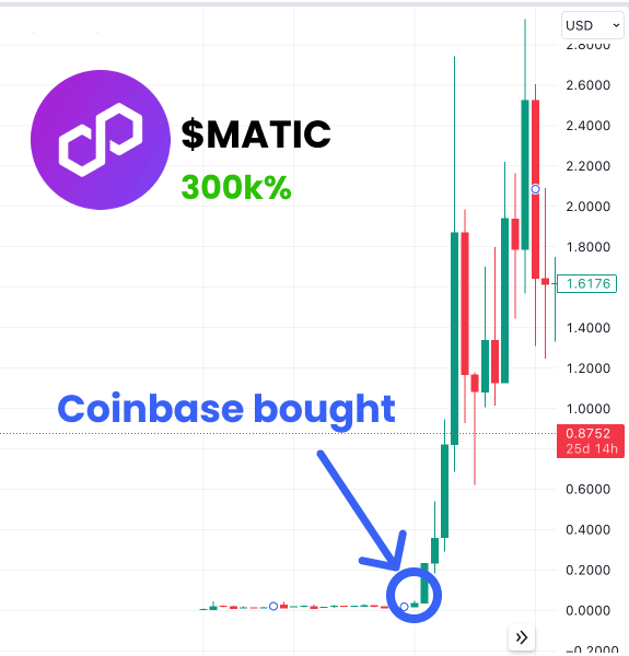 DeFiTracer's tweet photo. Coinbase invested over $1B in RWA!

Last cycle, they made 200-300x with $MATIC and $GFI

I might have found their wallets and #RWA alts they bought 

You have few weeks before they make 50-100x, I'll drop these coins when you hit 600 likes and 200 RTs 👇 https://t.co/VhLiknyqDj