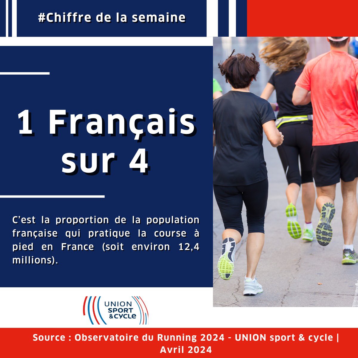 [#ChiffredelaSemaine] 📊 25% des Français pratiquent la course à pied, soit environ 12,4 millions de personnes ! 🏃‍♂️💨 La course à pied est devenue un moyen populaire de rester actif et en forme, offrant de nombreux avantages pour la santé. 🌟 #RunExperience #UNIONsportcycle