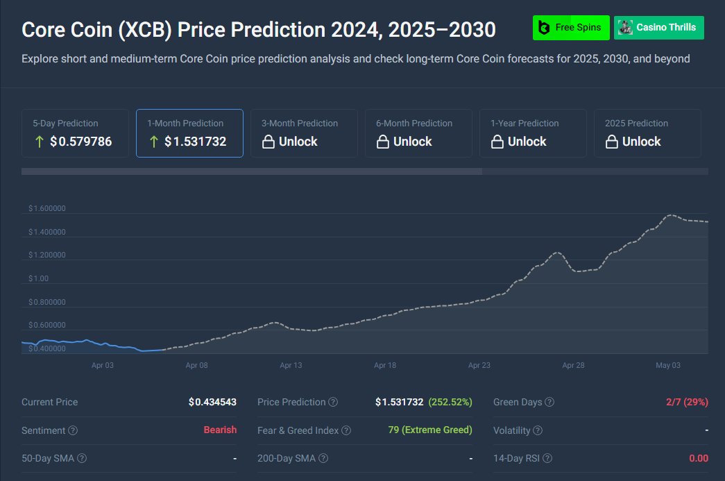 Core Blockchain JP 日本 🇯🇵 (@corecoinccjp) on Twitter photo 💥💥CoinCodexは、XCBが1ヶ月以内に$1.53に達すると予測しています。 楽観的な見通しに感謝します!
あなたの予想は? #XCBFAM $XCB 💥💥CoinCodexは、XCBが1ヶ月以内に$1.53に達すると予測しています。 楽観的な見通しに感謝します!
あなたの予想は? #XCBFAM $XCB