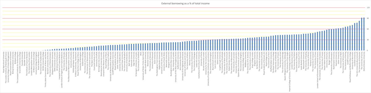 HESA data [debt to income] for 21/22 @UCUSurrey. We are informed via @UCU that @UniOfSurrey took out another another £20m in 22/23 so it is higher again. [NB: Northampton is such an outlier it isn't shown on the graph]. @timeshighered @GdnUniversities @BBCSurrey @surreylive