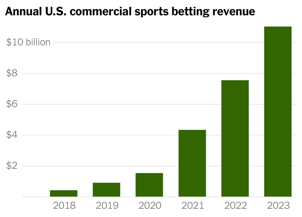 Sports betting, meme coins, DJT stocks, our financial market is just turning into one big casino