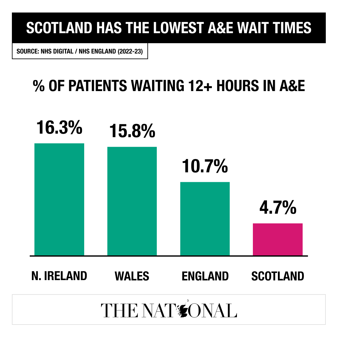 Scotland has the best A&E waiting times in the UK, according to data compiled by NHS England. ⏰ Less than 5% of patients waited over 12 hours for treatment, compared to over 10% in England and 16% in Wales 🏥 Graphic by @LeftieStats