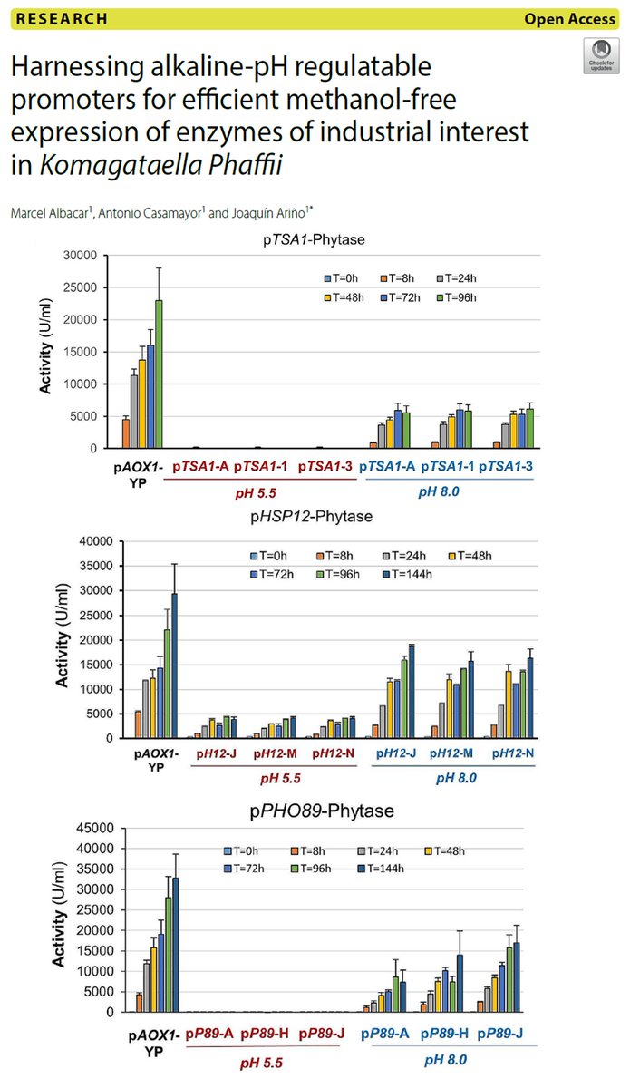 IBB_UAB's tweet photo. 📰 Nou article del Grup de Biologia Molecular de Llevats:    

"Harnessing alkaline-pH regulatable promoters for efficient methanol-free expression of enzymes of industrial interest in Komagataella Phaffii"         

🔗https://t.co/02rTDVas2K

#IBBpapers
#expression
#promoters https://t.co/yjSk2UPwKt