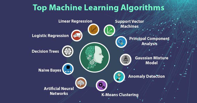 11 Top #MachineLearning #Algorithms used by #DataScientists by @DataFlairWS Read more: buff.ly/34Mo4xD #BigData #ArtificialIntelligence #MI #DataScience #DL cc: @pascal_bornet @yvesmulkers @kuriharan