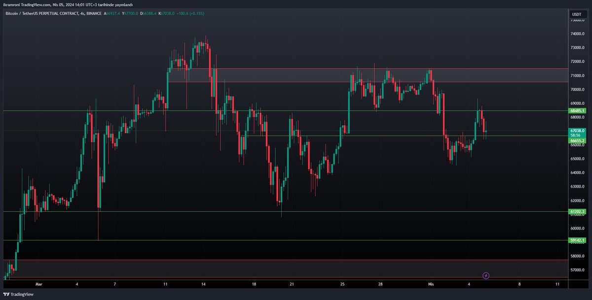 Selamlar, kırmızı kutunun  net olarak kar alımları için uygun bölge olduğunu konuştuk.
O bölgeden gelen satış baskısıyla beraber aşağı yönlü bir fiyatlanma izliyoruz.
Hala acele etmiyorum. yeni alım veya ekleme için ya daha aşağıları bekleyeceğim yada en azından 69k üstünde
