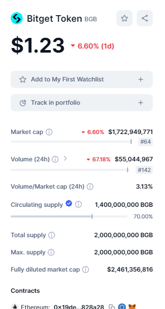 10fxtrading's tweet photo. Which crypto is undervalued ?
"Exchange coin: Holding long term could lead to substantial gains in the coming months. #BGB price appears undervalued. Impressed with Bitget's interface and transactions. Anticipating a migration of users from other platforms to Bitget over time." https://t.co/Cr5zbRfons