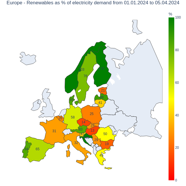 do_littles's tweet photo. #Europe - #renewables as % of #electricity demand from 01.01.2024 to 05.04.2024

Top 5 countries:
246% 🇭🇷 #Croatia
170% 🇫🇮 #Finland
103% 🇳🇴 #Norway
88% 🇱🇻 #Latvia
85% 🇩🇰 #Denmark

Source: ENTSO-E https://t.co/fW6Dyjpbp1