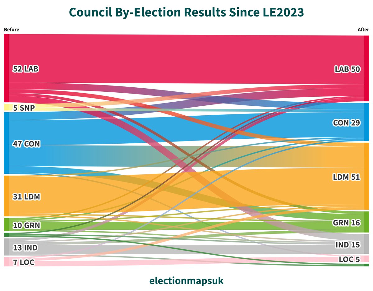 Aggregate Result of the 166 Council By-Elections for 168 Seats Since LE2023: LDM: 51 (+20) LAB: 50 (-2) CON: 29 (-18) GRN: 16 (+6) IND: 15 (+2) LOC: 5 (-2) PLC: 2 (-1) SNP: 0 (-5)