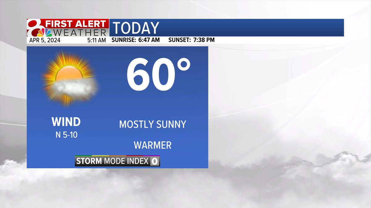 ☀️FRIDAY: Temperatures will warm up into the lower 60s this afternoon with mostly sunny skies. Winds will be calmer today too, out of the north at 5-10 mph. #midmowx #midmo #mowx @KOMUnews
