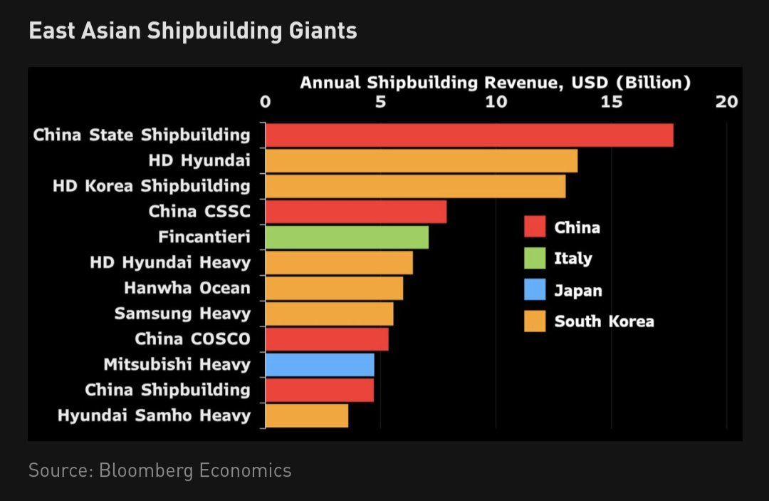 Ships, steel, and US industrial strategy: Shipbuilders want fees on Chinese vessels. Steelworkers don't want Nippon investing. Biden expressed support for both but US isn't interested in new subsidies due to fiscal retrenchment. Policies are underpowered and contradictory. 1/