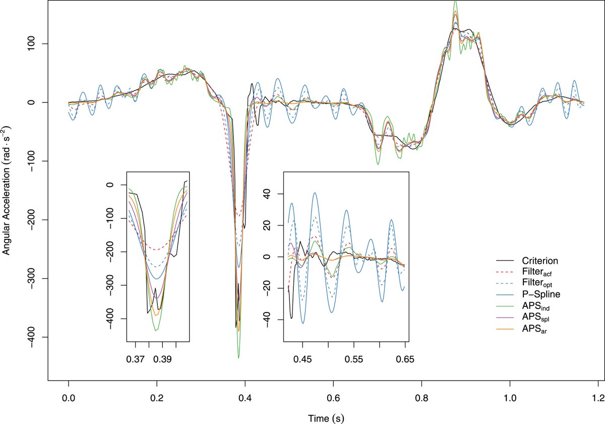 😃 New article published in J Biomech! 'Adaptive P-Splines for challenging filtering problems in biomechanics', by Pohl et al. sciencedirect.com/science/articl… #journalofbiomechanics