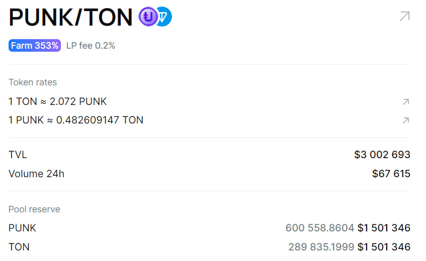 🔥 TVL of the PUNK/TON liquidity pool exceeded $3 million APR 353% 1 PUNK = 2.51 USD 💎 Dive into the liquidity pool -> app.ston.fi/pools/EQARmtrq…