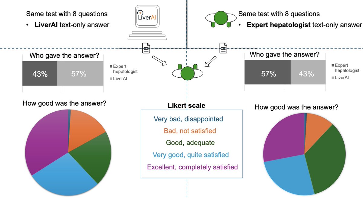 Dmarti_aguado's tweet photo. Test de Turing en IA 🤖💻:
¿puede una máquina hacerte creer que es humana?
LiverAI @AEEHLiver pasa el Test de Turing y te contamos la experiencia 👇:
https://t.co/E7Cqt1F5wE
Sin duda, una nueva aplicación para ayudar en el manejo de las enfermedades hepáticas https://t.co/80TlCxa18C