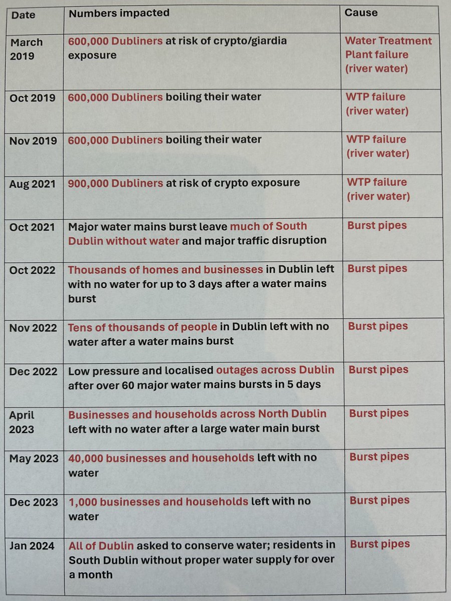 The 3 biggest problems at Dublin’s taps:
- brown water
- dangerous water
- no water

Over a million Dubliners have faced at least one of these issues in the past 5 years

Every one was caused by either: (1) the state of the pipes, or (2) river as the water source.

⁦<a href="/rtenews/">RTÉ News</a>