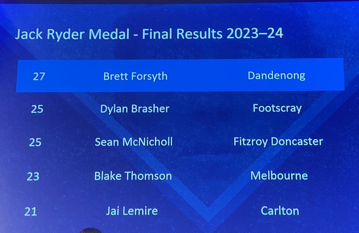 PaulAmy375's tweet photo. Brett Forsyth with a second Jack Ryder Medal around his neck. Passed the 10,000-run mark for Dandenong this season. What a cricketer. https://t.co/lf1RnvN6wN