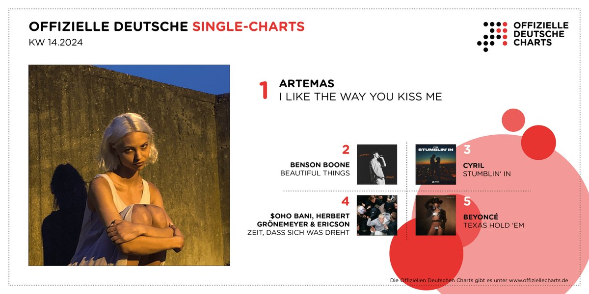 Only one week after entering at #6, British producer @artemas___ (‘I Like The Way You Kiss Me’) has already taken the top spot on the Official German Single Charts. Beyonce (‘Texas Hold 'Em’) moves up from #7 to #5. offiziellecharts.de/news/item/1372…